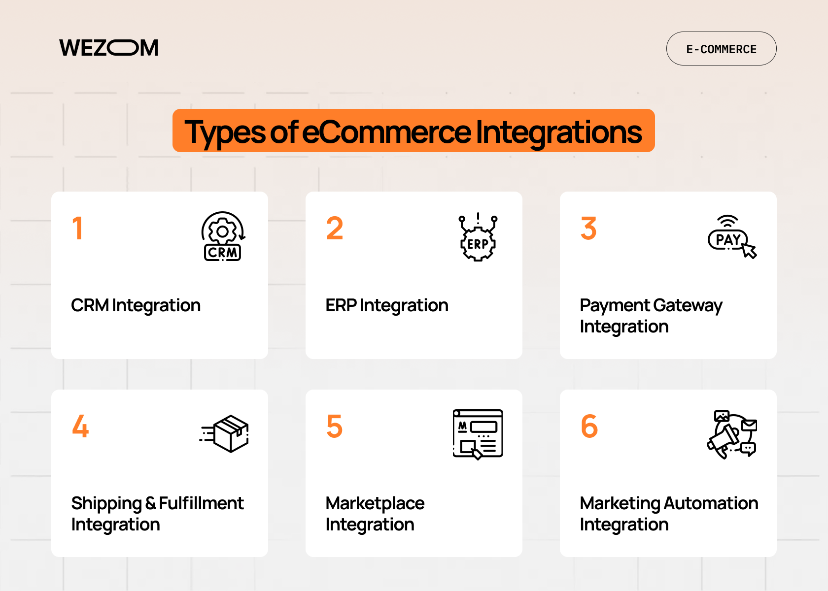 Types of eCommerce integrations including CRM, ERP, payment gateway, shipping, marketplace, and marketing automation integration.
